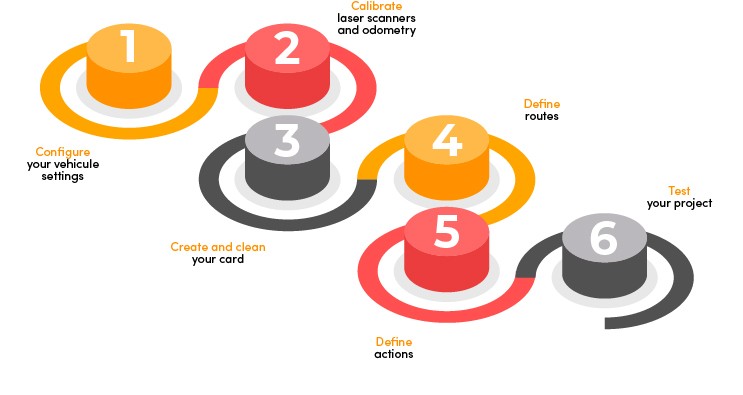 INDUSTRIAL MOBILE ROBOT - PROJECT MANAGEMENT