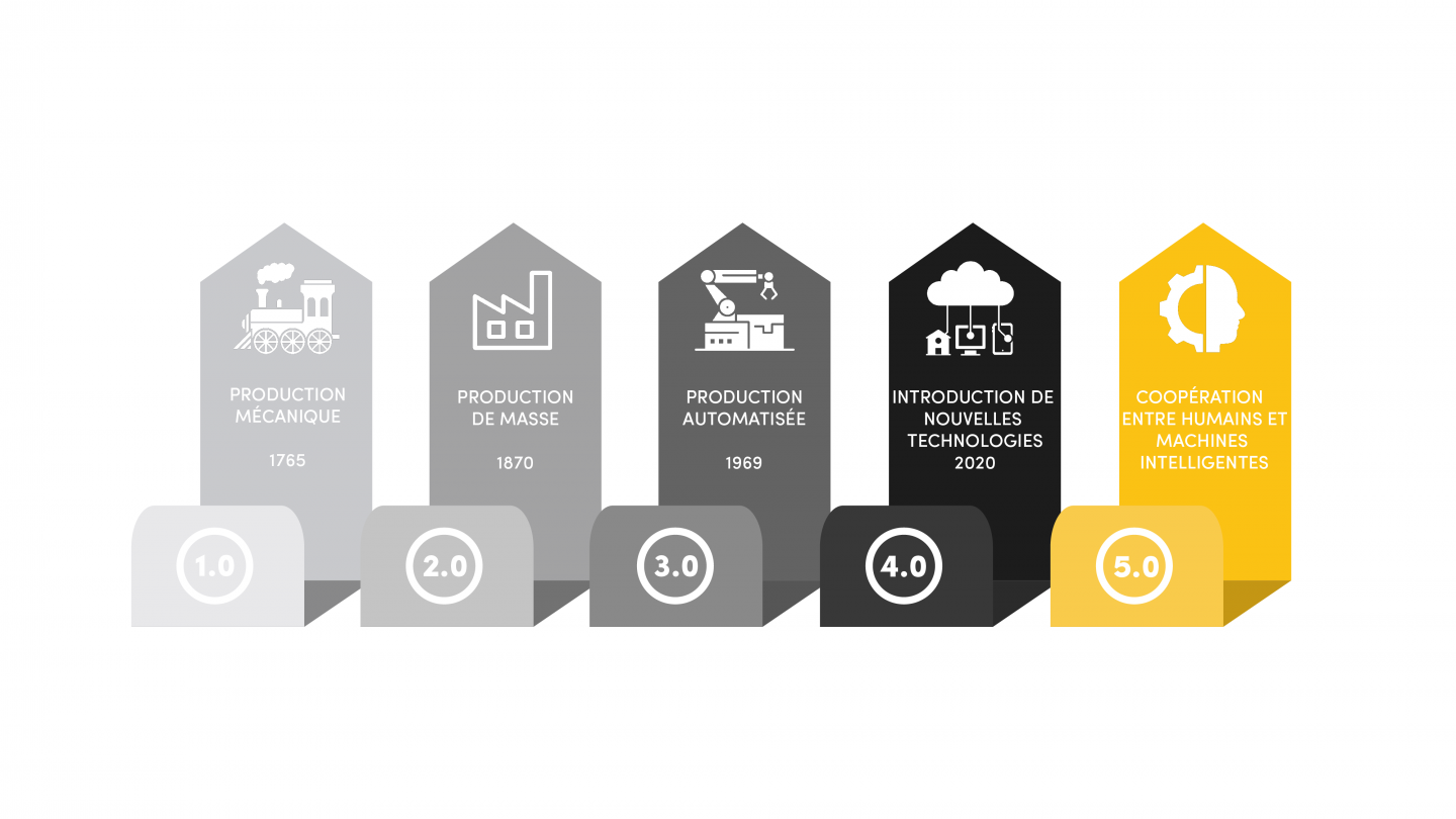 Schéma des évolutions des tendances industrielles vers l'industrie 5.0