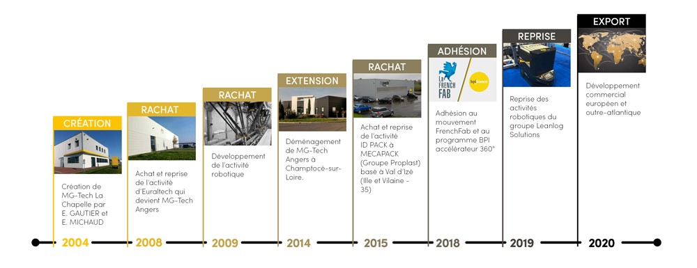 Création et histoire du Groupe MG Tech